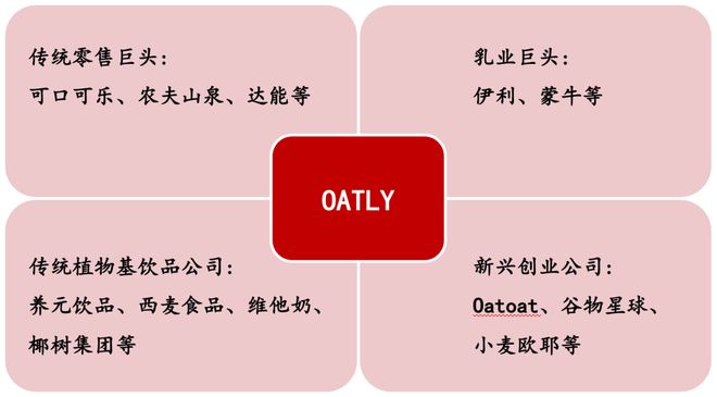 安博体育网站网红燕麦奶巨头OATLY：故事、谋略与暴跌(图7)